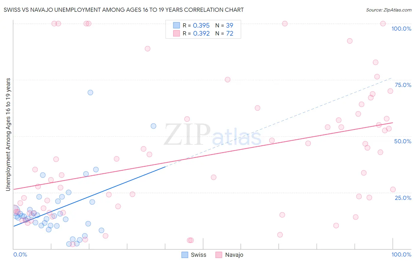 Swiss vs Navajo Unemployment Among Ages 16 to 19 years