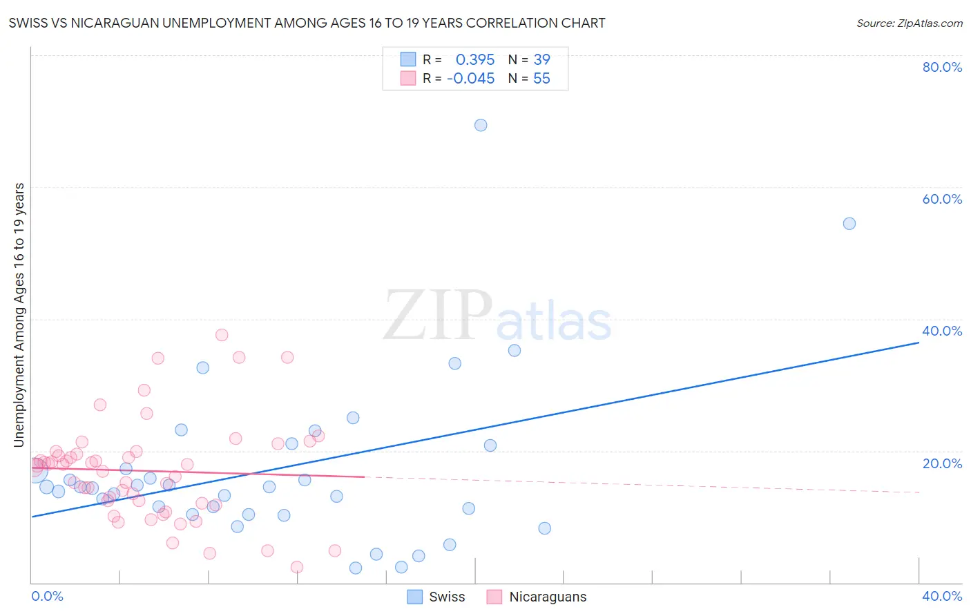 Swiss vs Nicaraguan Unemployment Among Ages 16 to 19 years