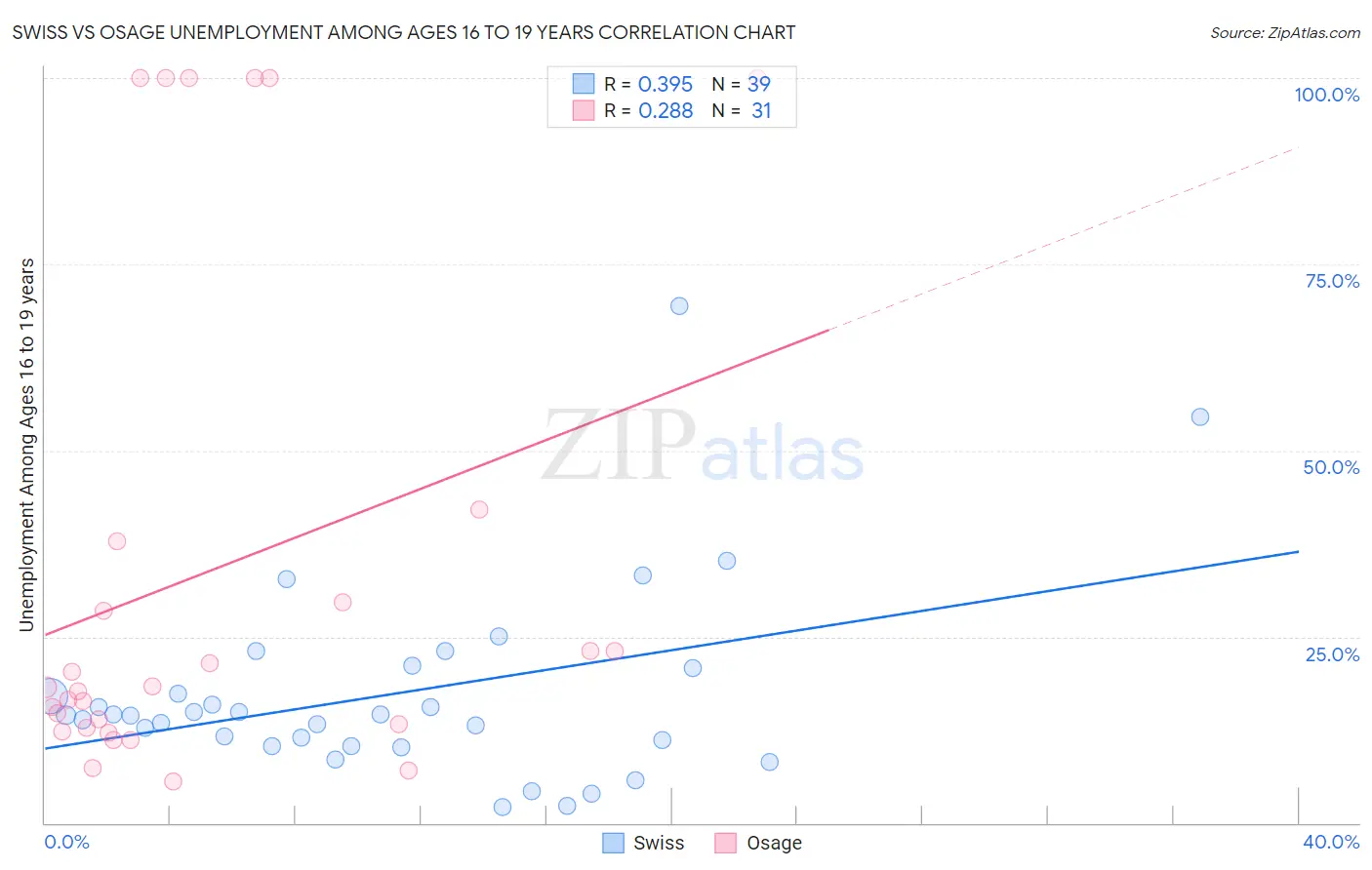 Swiss vs Osage Unemployment Among Ages 16 to 19 years