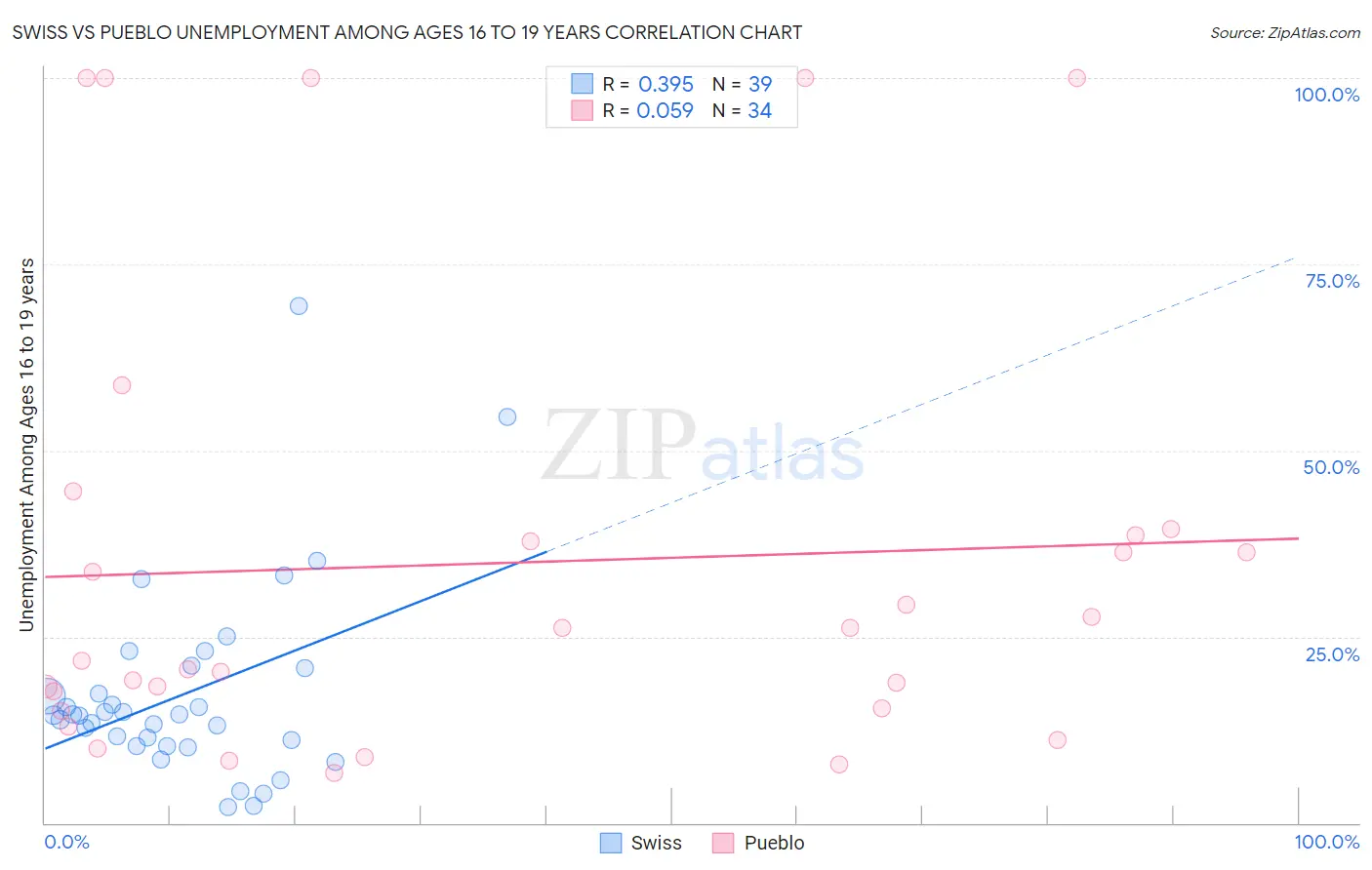 Swiss vs Pueblo Unemployment Among Ages 16 to 19 years