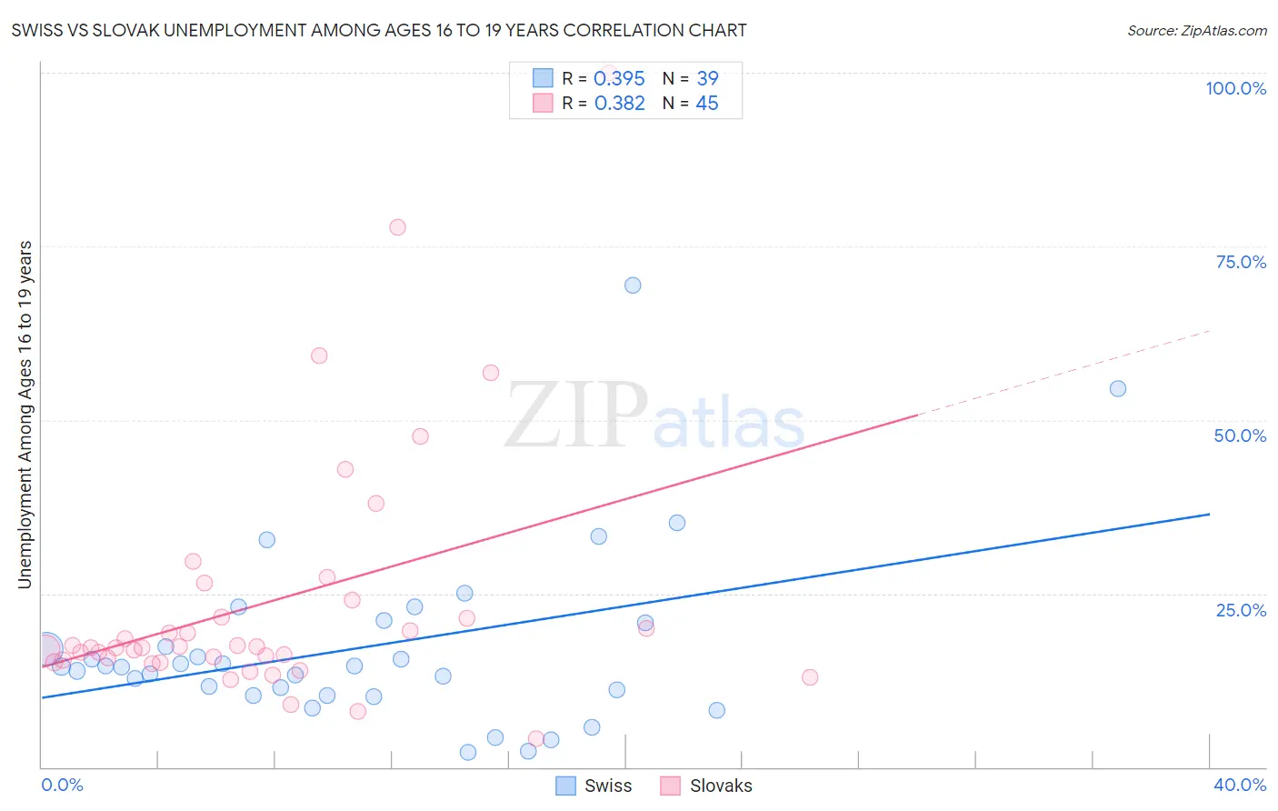 Swiss vs Slovak Unemployment Among Ages 16 to 19 years