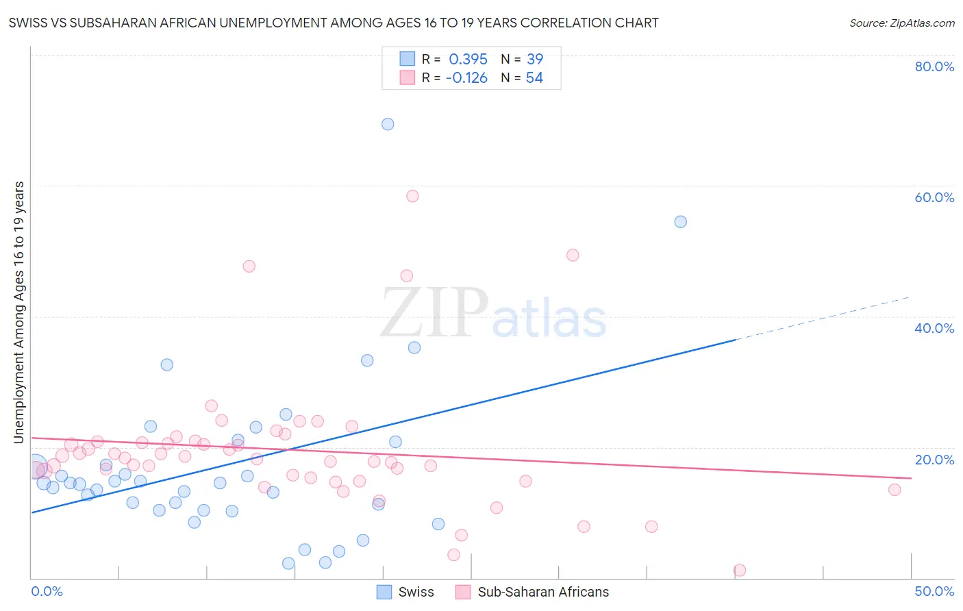 Swiss vs Subsaharan African Unemployment Among Ages 16 to 19 years