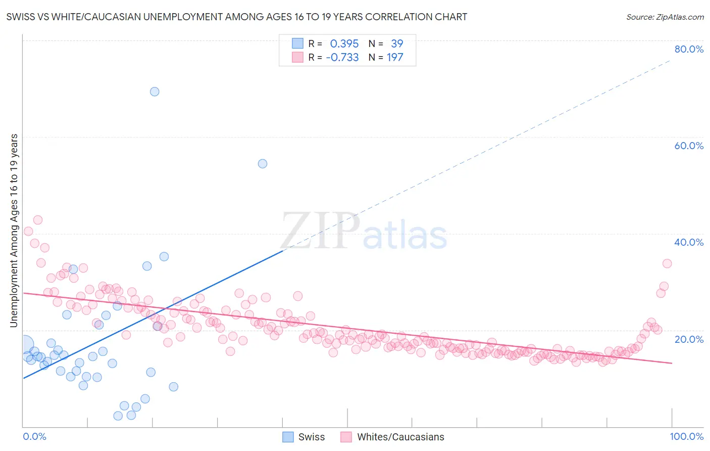 Swiss vs White/Caucasian Unemployment Among Ages 16 to 19 years