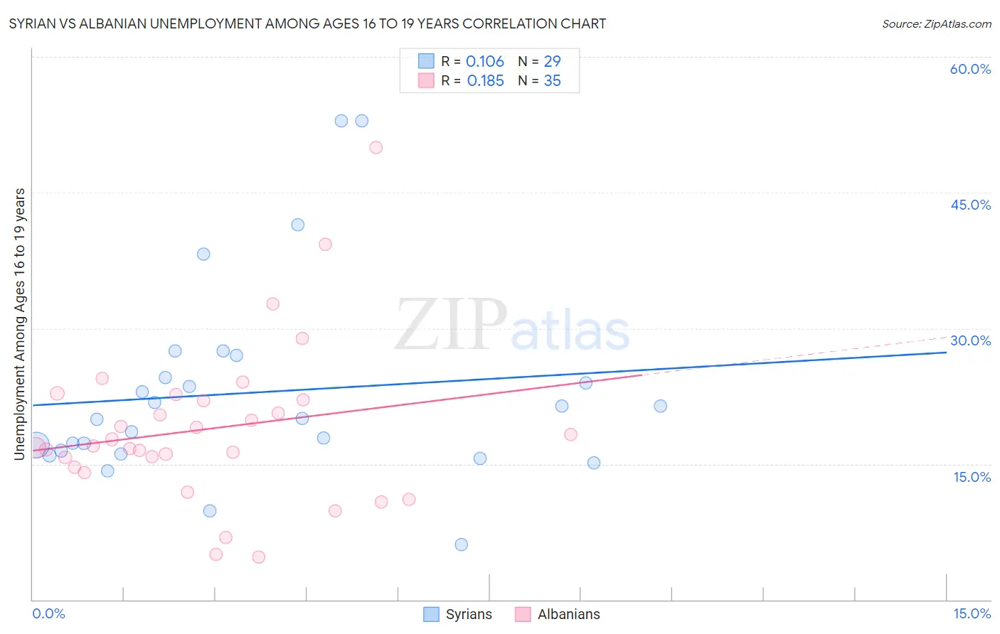 Syrian vs Albanian Unemployment Among Ages 16 to 19 years