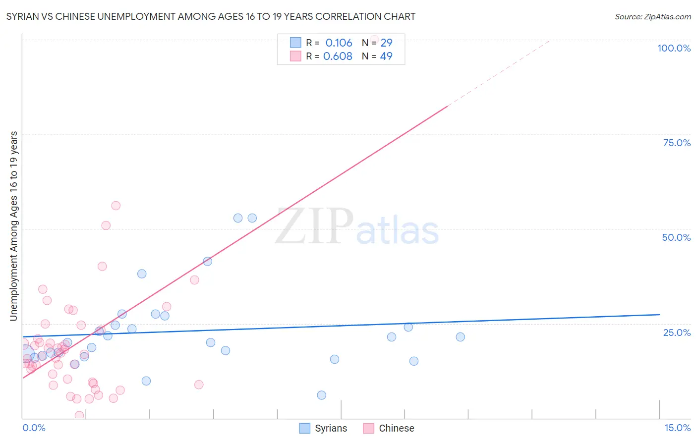 Syrian vs Chinese Unemployment Among Ages 16 to 19 years