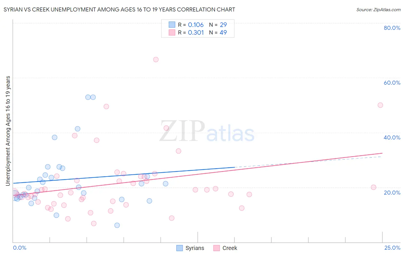 Syrian vs Creek Unemployment Among Ages 16 to 19 years