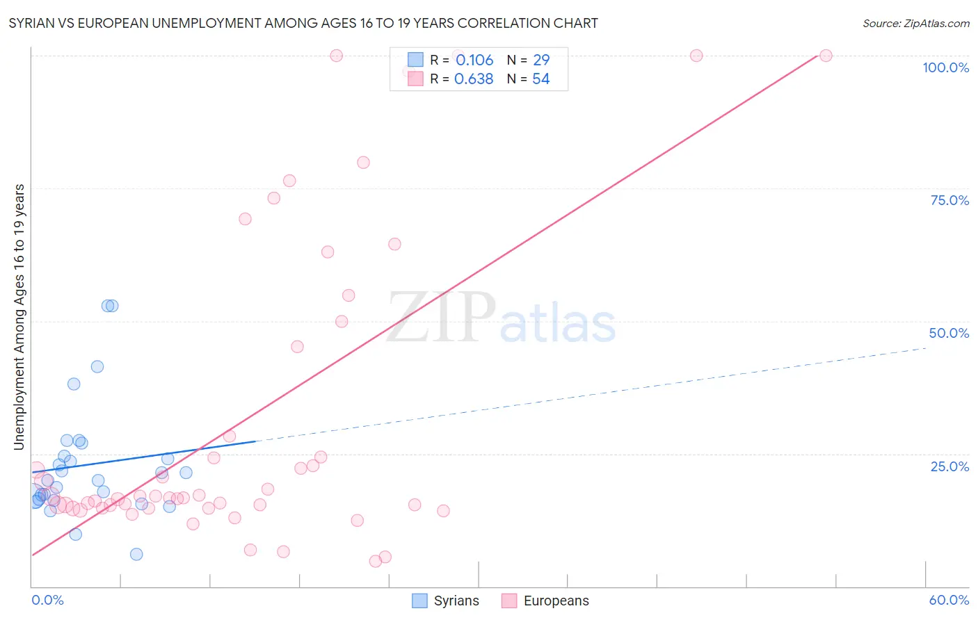 Syrian vs European Unemployment Among Ages 16 to 19 years