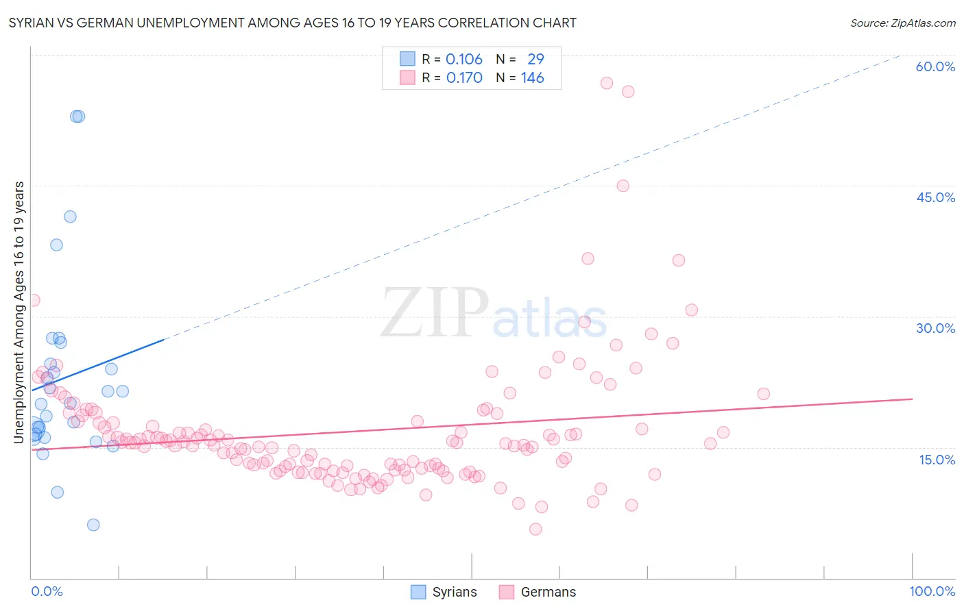 Syrian vs German Unemployment Among Ages 16 to 19 years