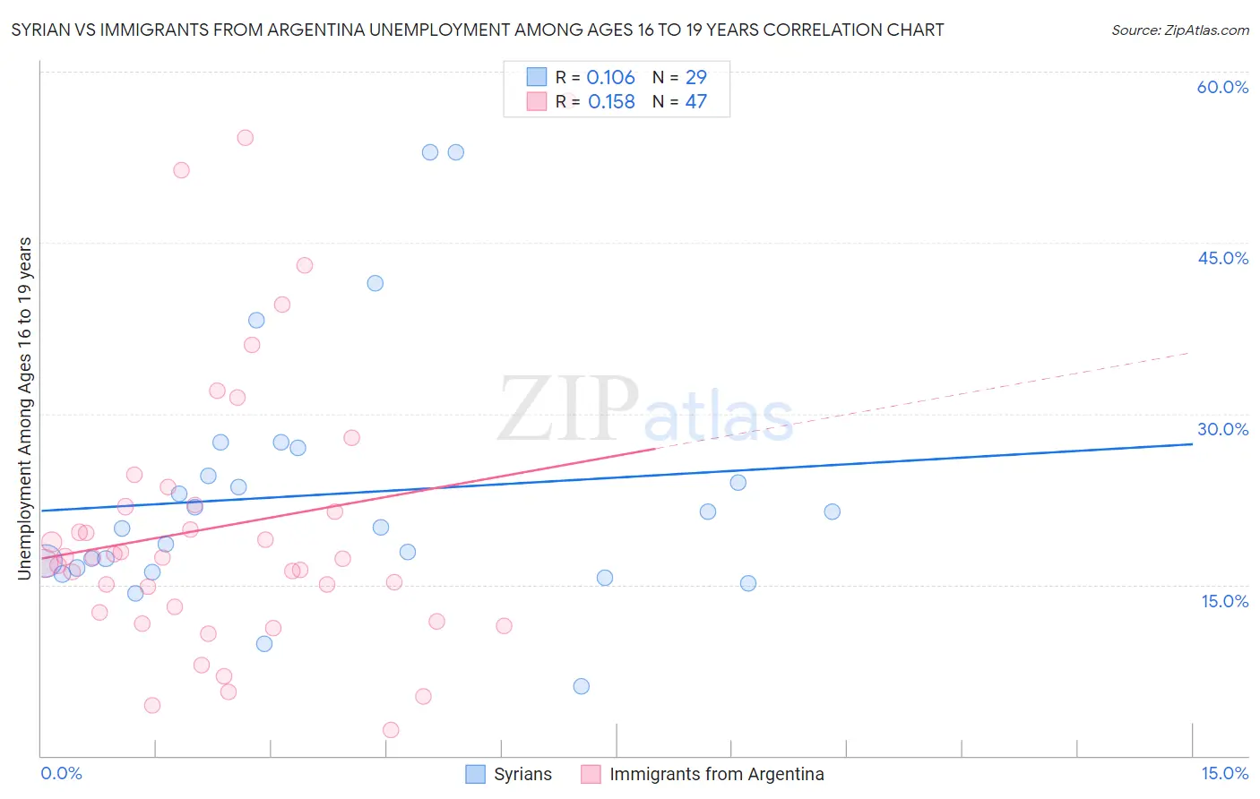 Syrian vs Immigrants from Argentina Unemployment Among Ages 16 to 19 years