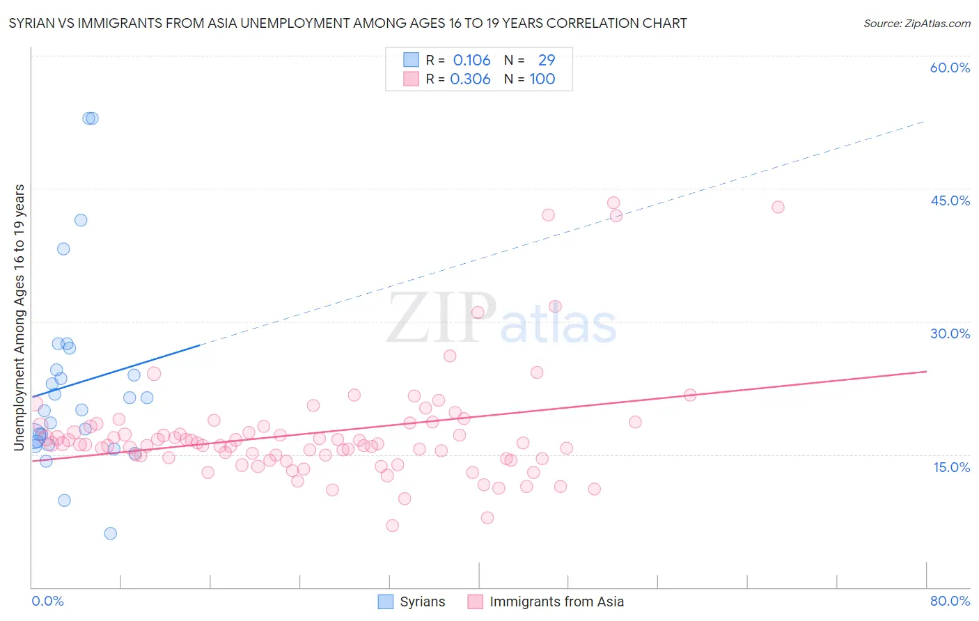 Syrian vs Immigrants from Asia Unemployment Among Ages 16 to 19 years