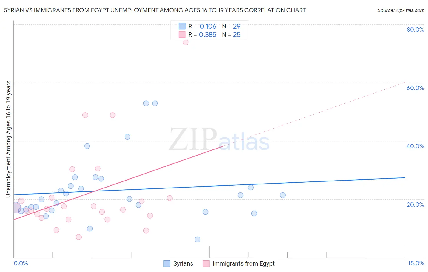 Syrian vs Immigrants from Egypt Unemployment Among Ages 16 to 19 years