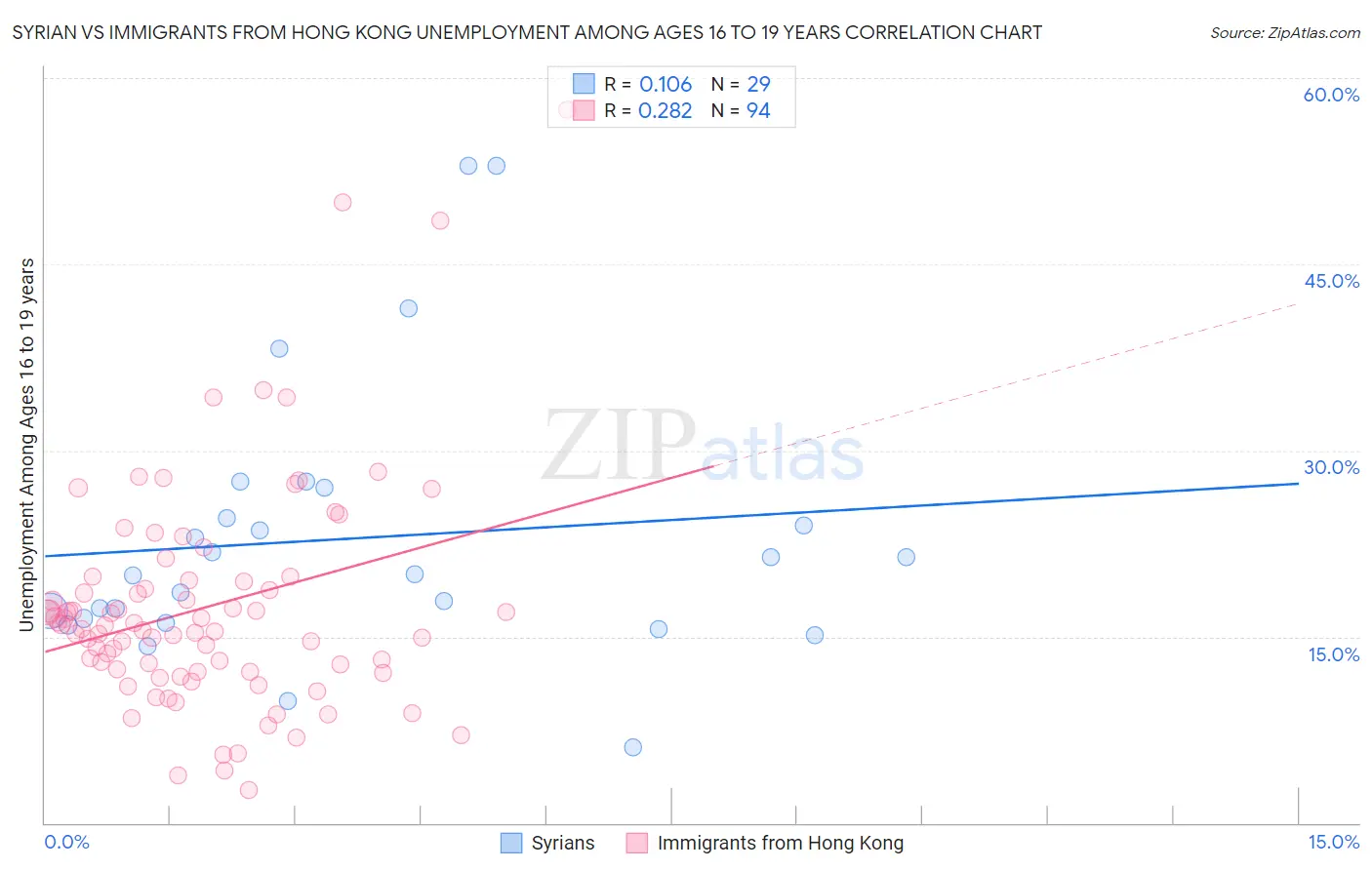 Syrian vs Immigrants from Hong Kong Unemployment Among Ages 16 to 19 years