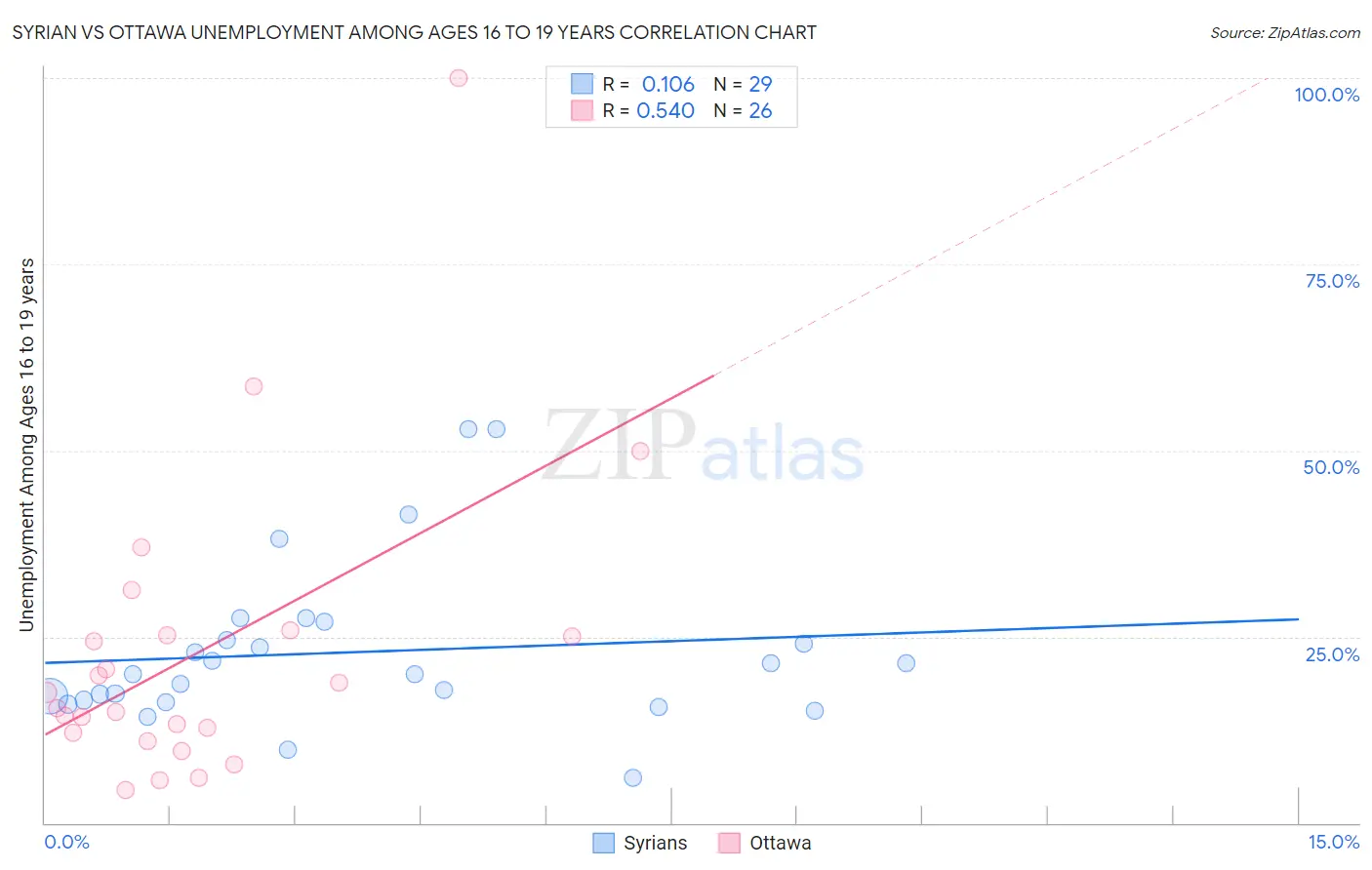 Syrian vs Ottawa Unemployment Among Ages 16 to 19 years