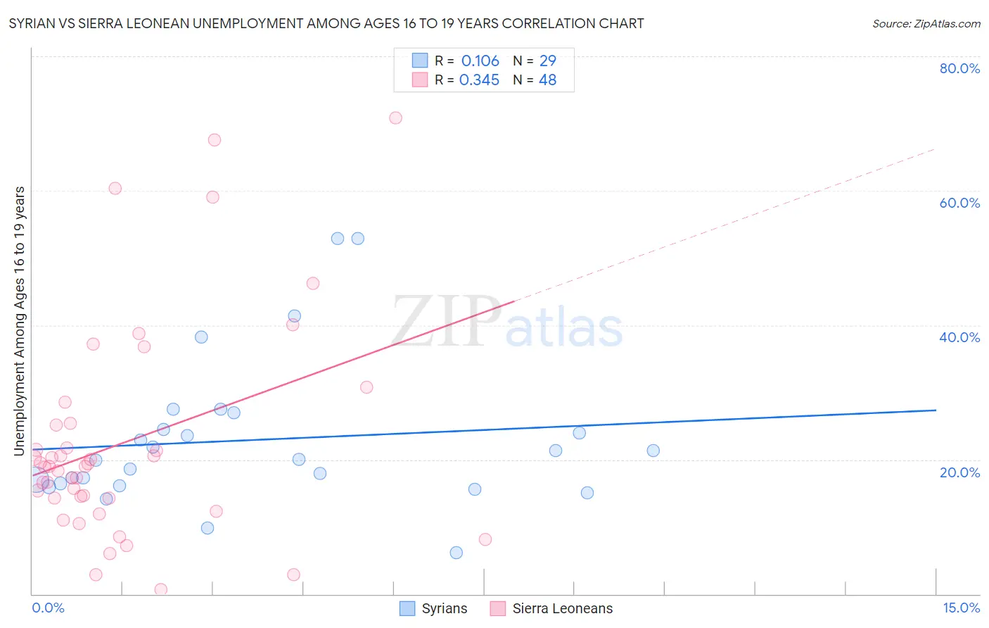 Syrian vs Sierra Leonean Unemployment Among Ages 16 to 19 years