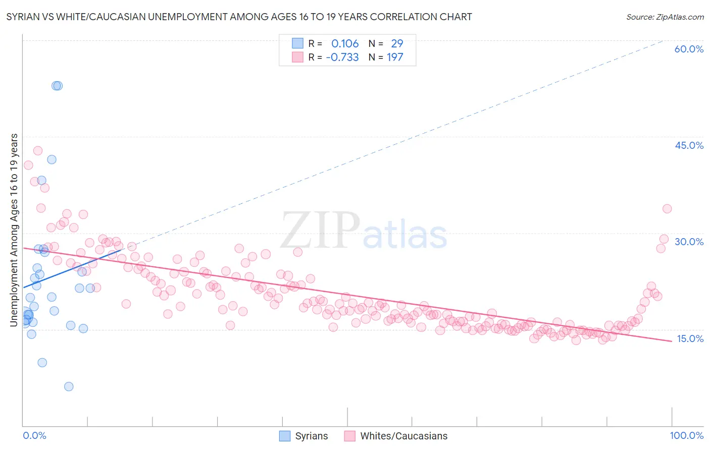 Syrian vs White/Caucasian Unemployment Among Ages 16 to 19 years