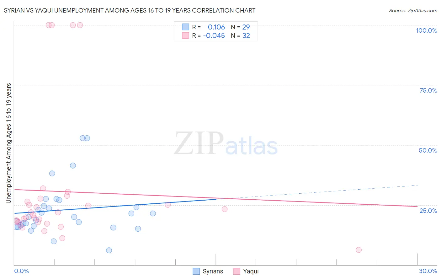 Syrian vs Yaqui Unemployment Among Ages 16 to 19 years