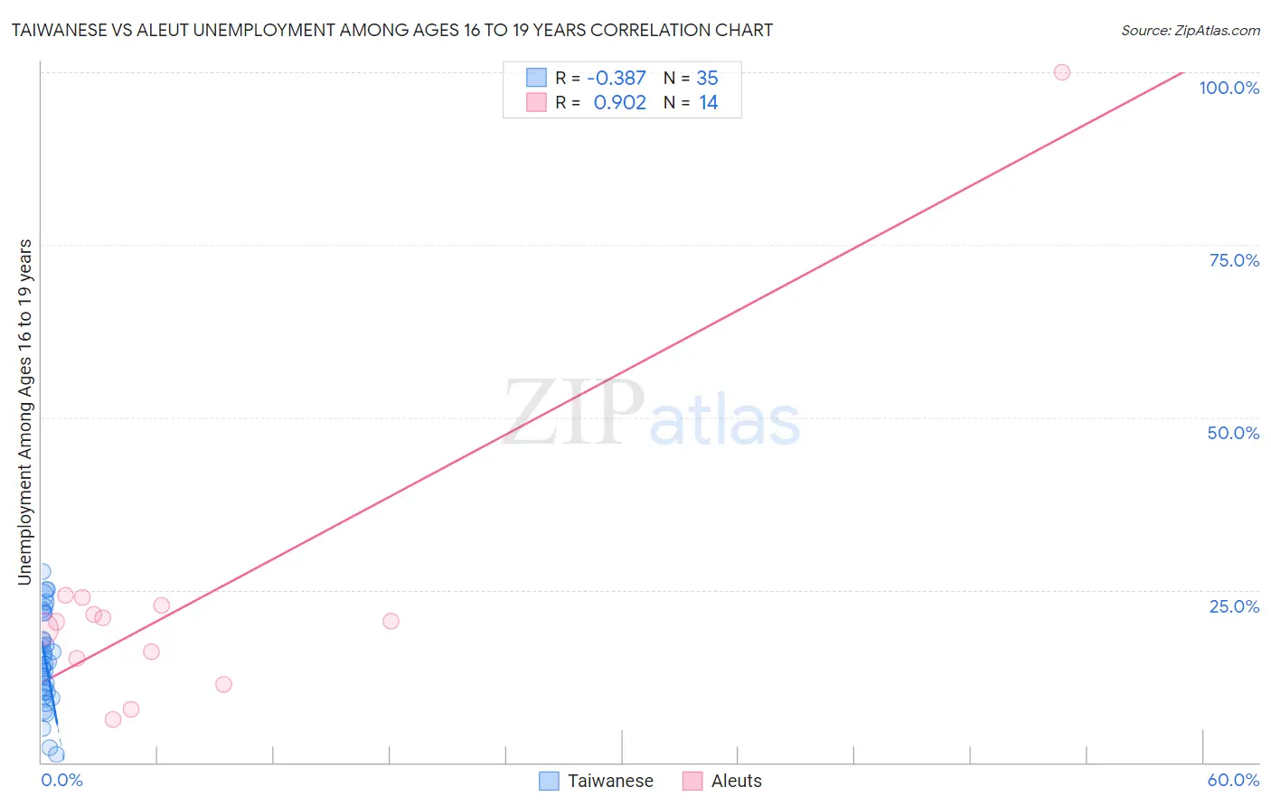 Taiwanese vs Aleut Unemployment Among Ages 16 to 19 years