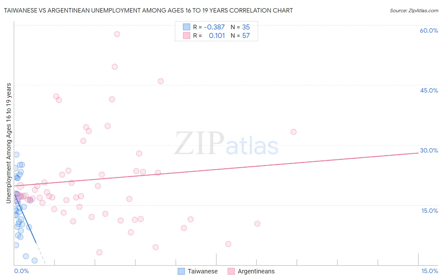 Taiwanese vs Argentinean Unemployment Among Ages 16 to 19 years