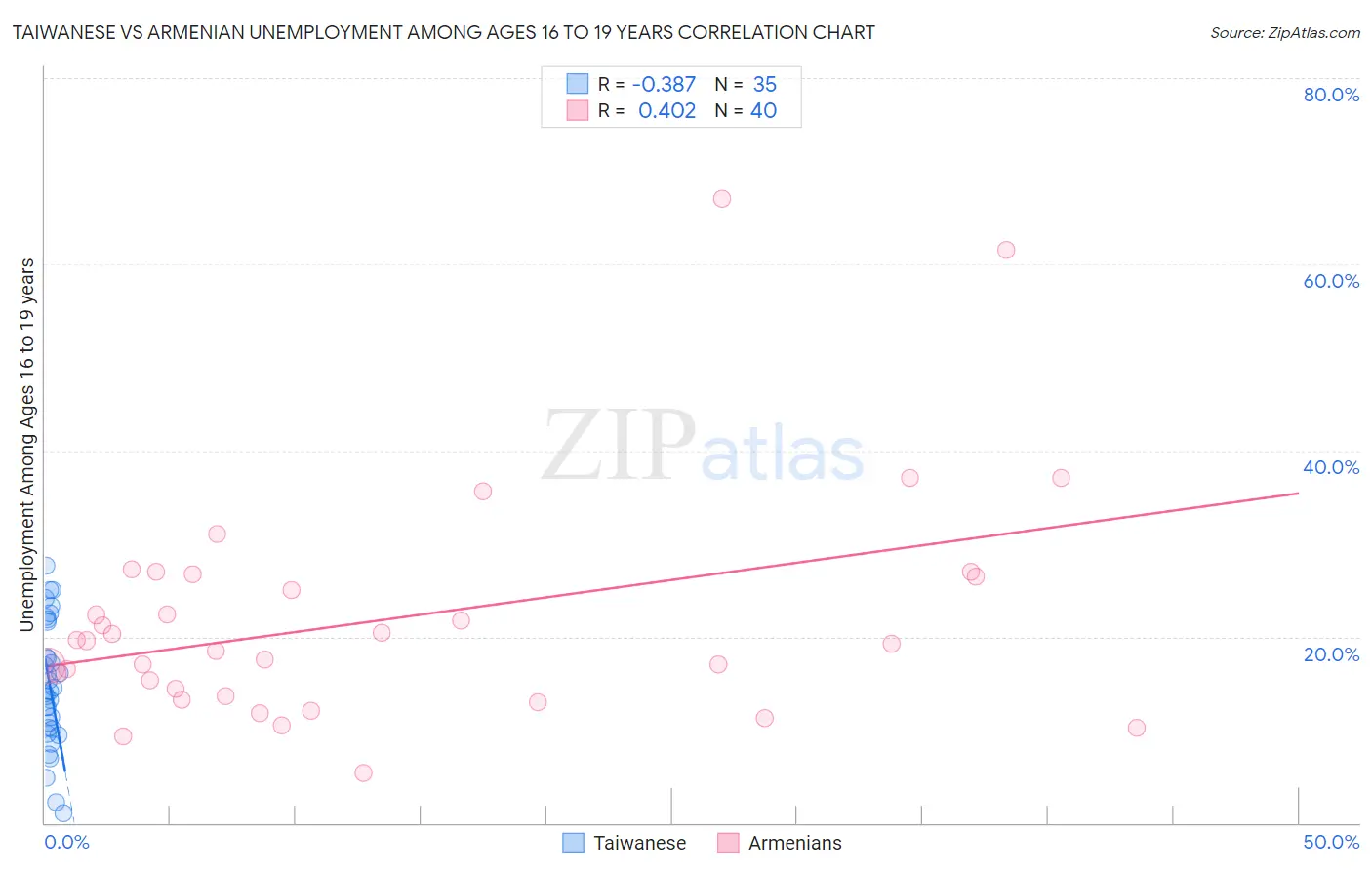 Taiwanese vs Armenian Unemployment Among Ages 16 to 19 years