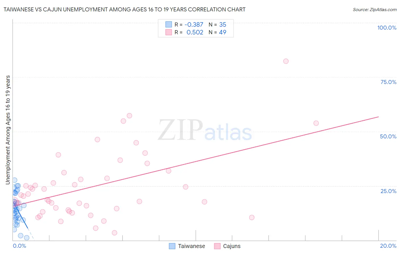 Taiwanese vs Cajun Unemployment Among Ages 16 to 19 years