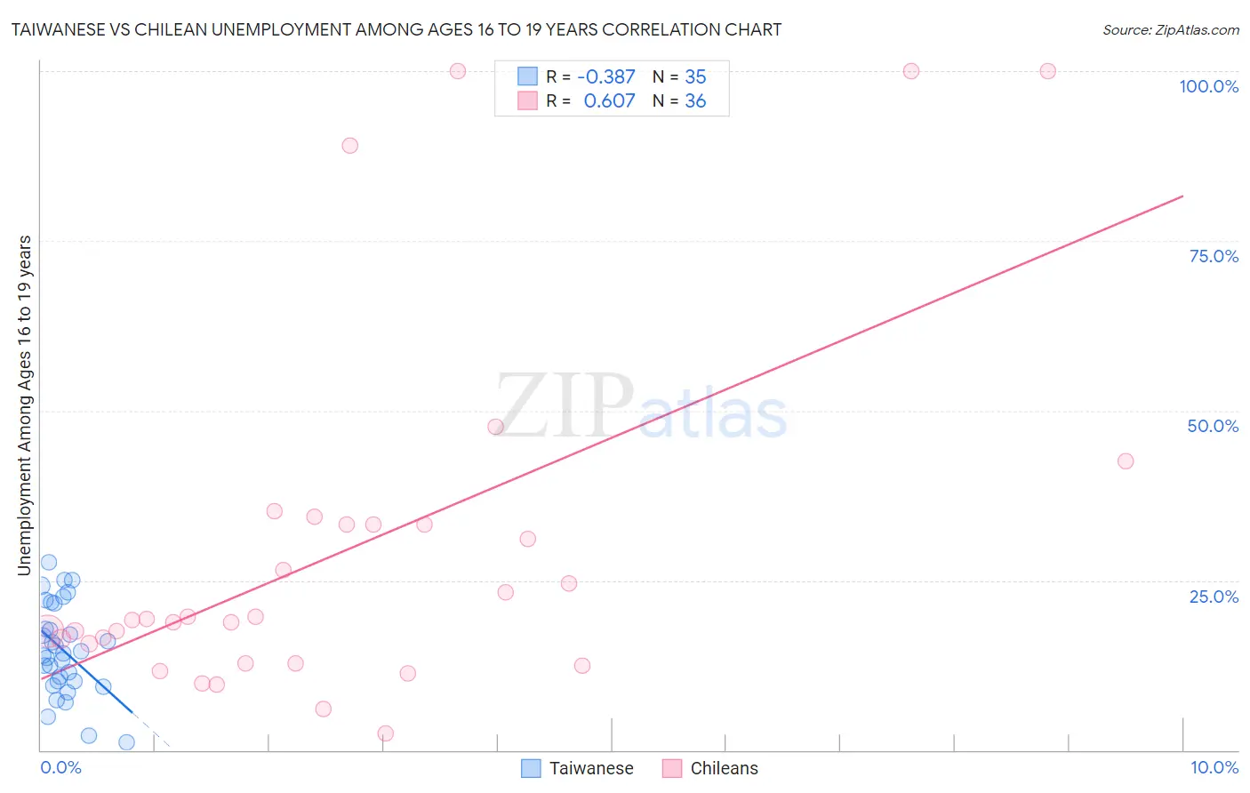 Taiwanese vs Chilean Unemployment Among Ages 16 to 19 years