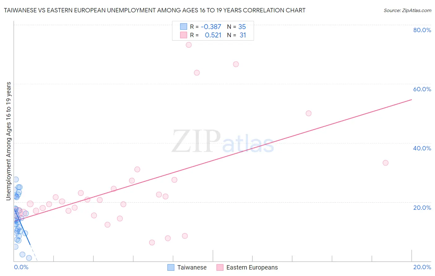 Taiwanese vs Eastern European Unemployment Among Ages 16 to 19 years