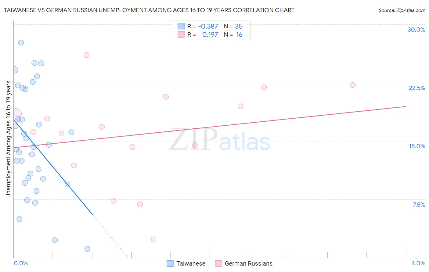 Taiwanese vs German Russian Unemployment Among Ages 16 to 19 years