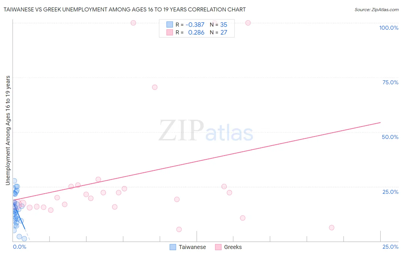 Taiwanese vs Greek Unemployment Among Ages 16 to 19 years