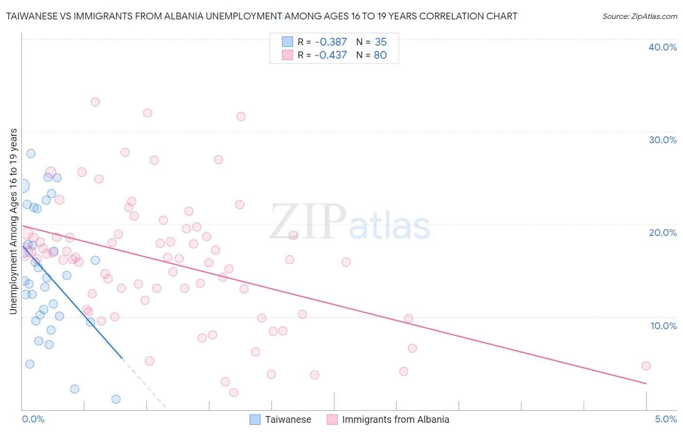 Taiwanese vs Immigrants from Albania Unemployment Among Ages 16 to 19 years