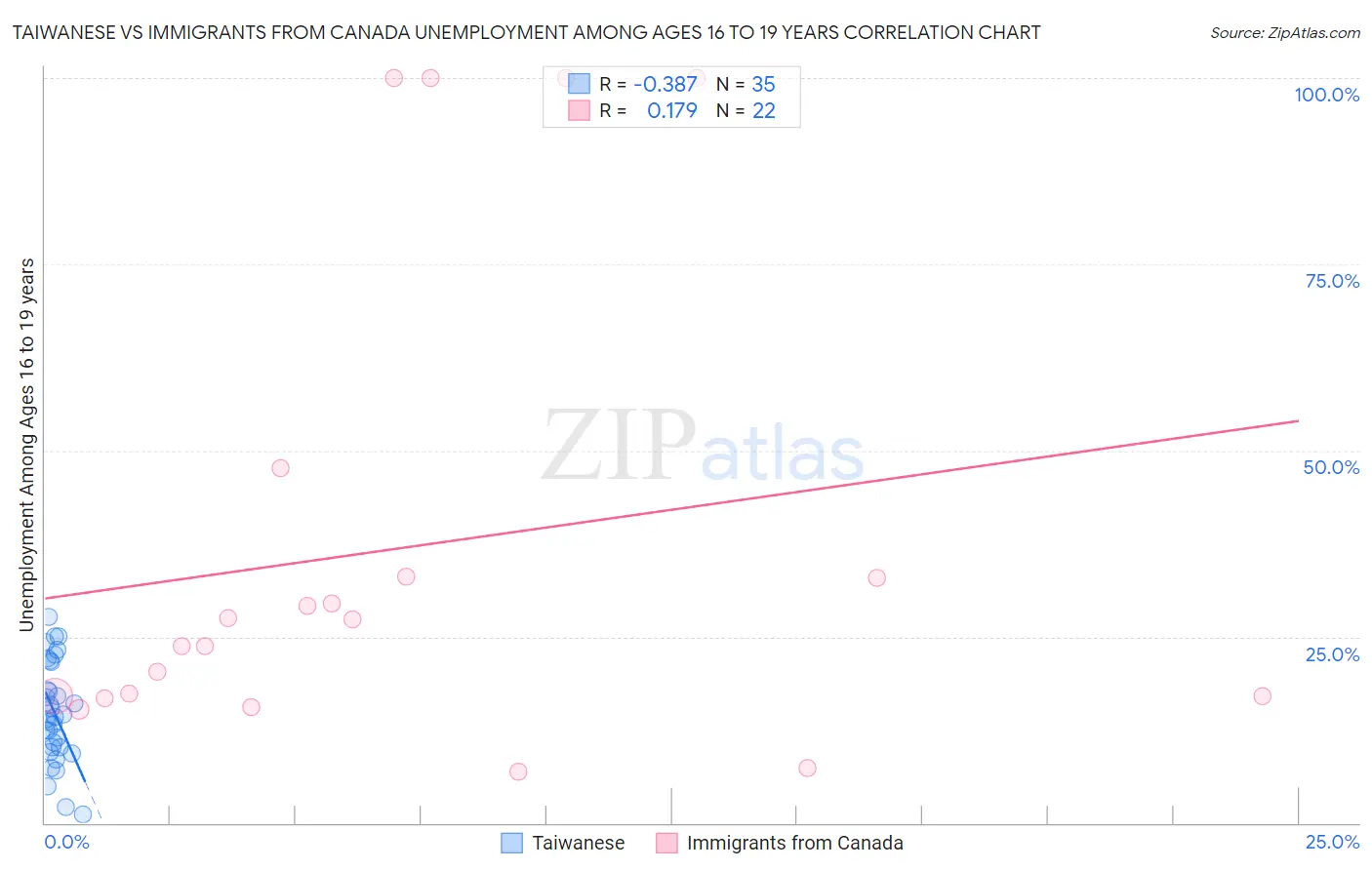 Taiwanese vs Immigrants from Canada Unemployment Among Ages 16 to 19 years