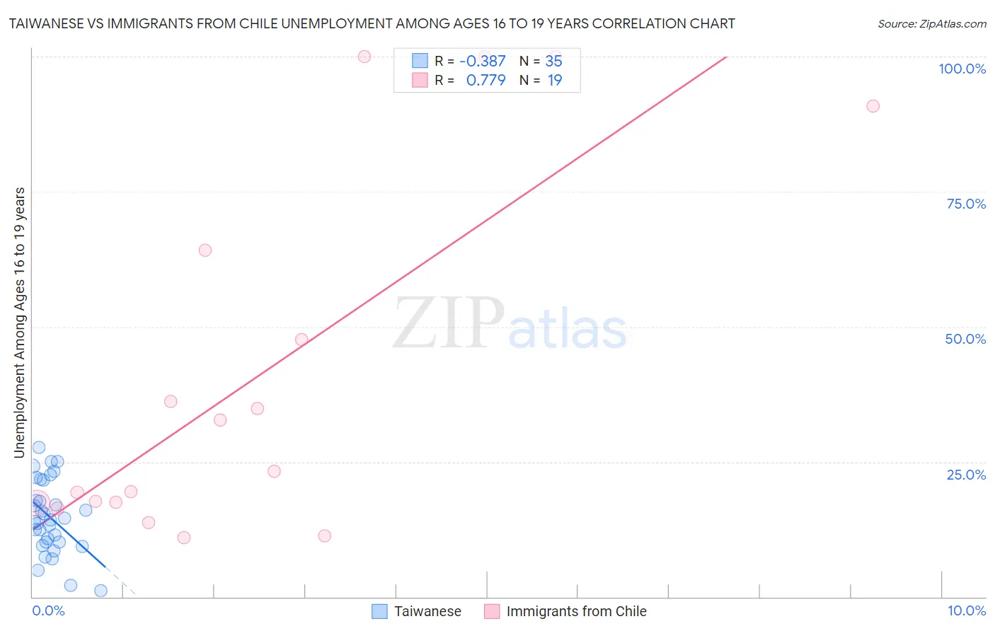 Taiwanese vs Immigrants from Chile Unemployment Among Ages 16 to 19 years