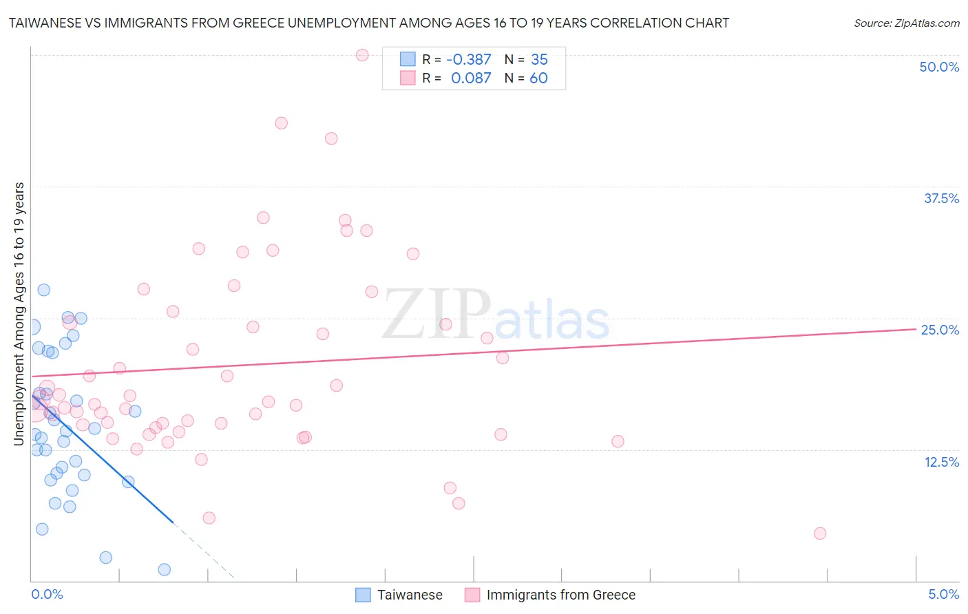 Taiwanese vs Immigrants from Greece Unemployment Among Ages 16 to 19 years