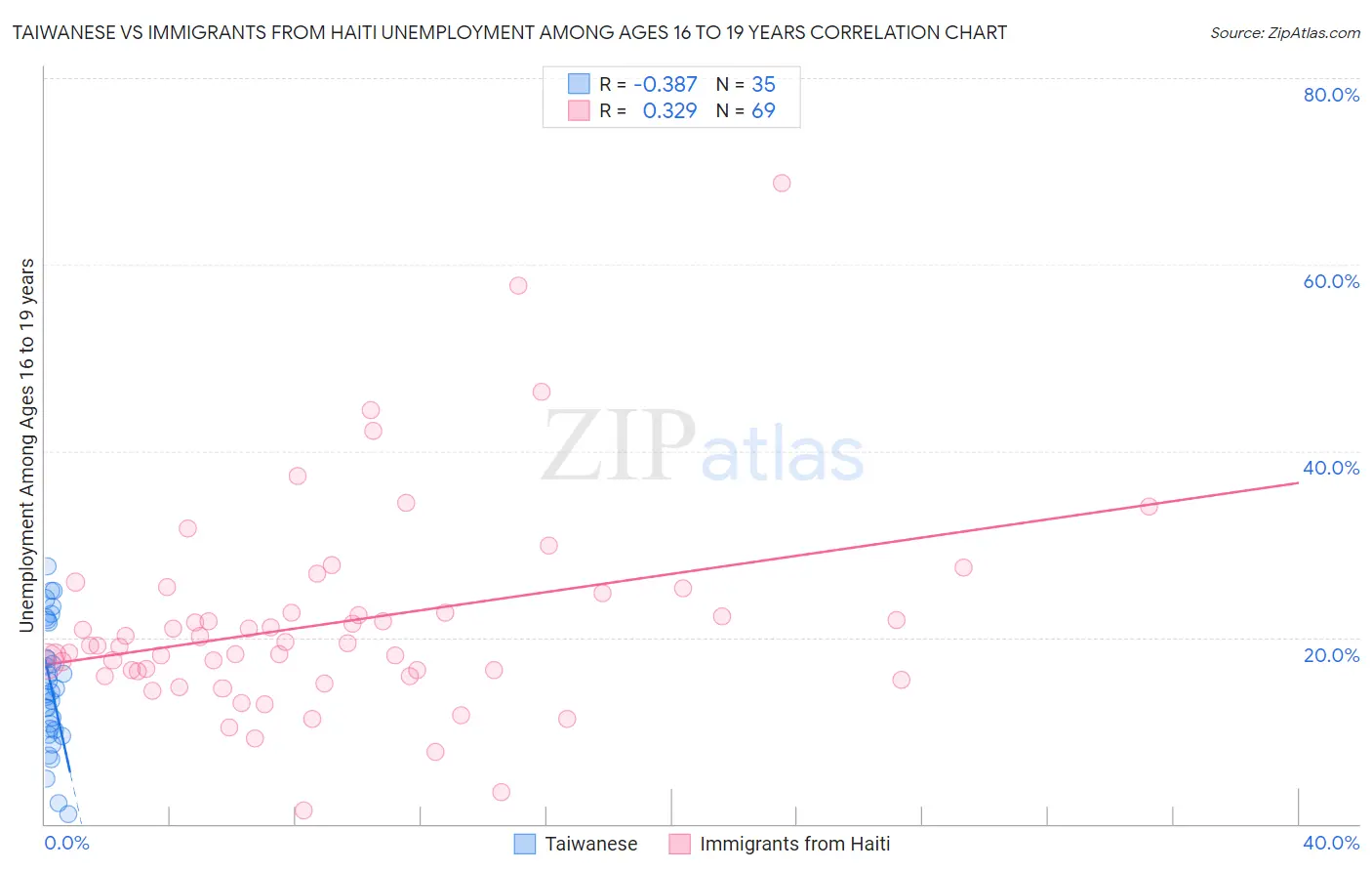 Taiwanese vs Immigrants from Haiti Unemployment Among Ages 16 to 19 years