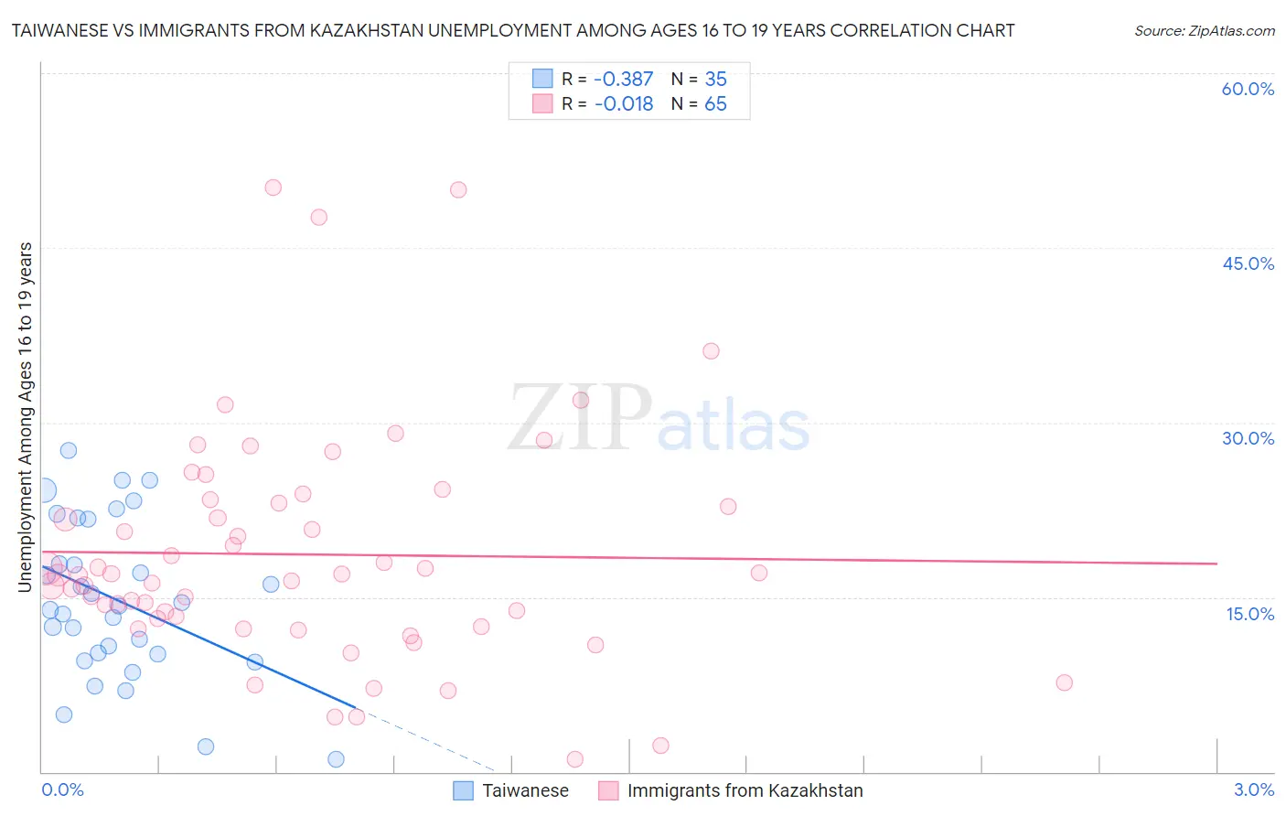 Taiwanese vs Immigrants from Kazakhstan Unemployment Among Ages 16 to 19 years