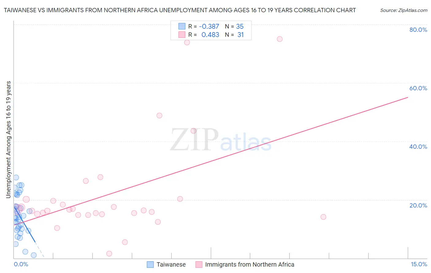 Taiwanese vs Immigrants from Northern Africa Unemployment Among Ages 16 to 19 years