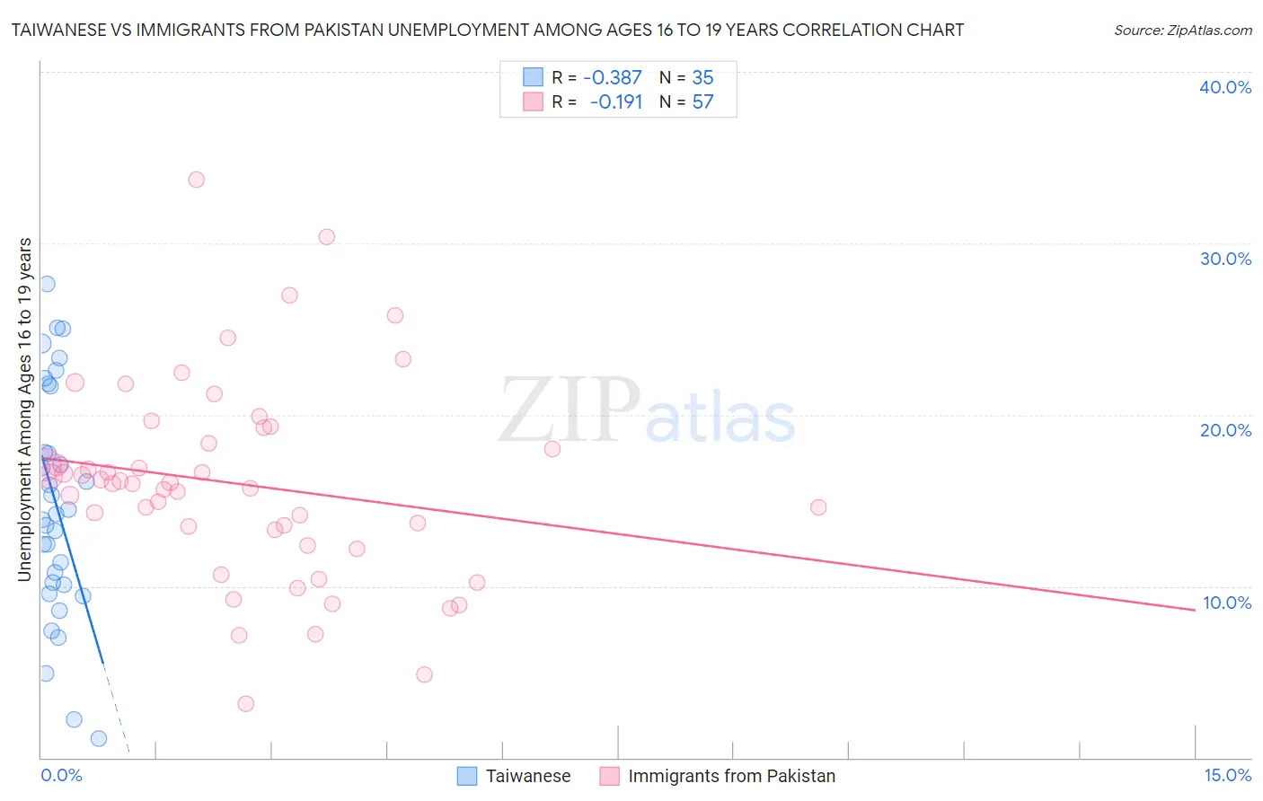 Taiwanese vs Immigrants from Pakistan Unemployment Among Ages 16 to 19 years