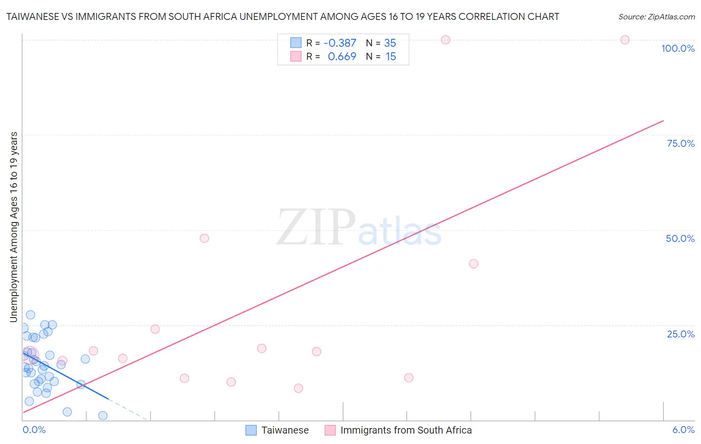 Taiwanese vs Immigrants from South Africa Unemployment Among Ages 16 to 19 years