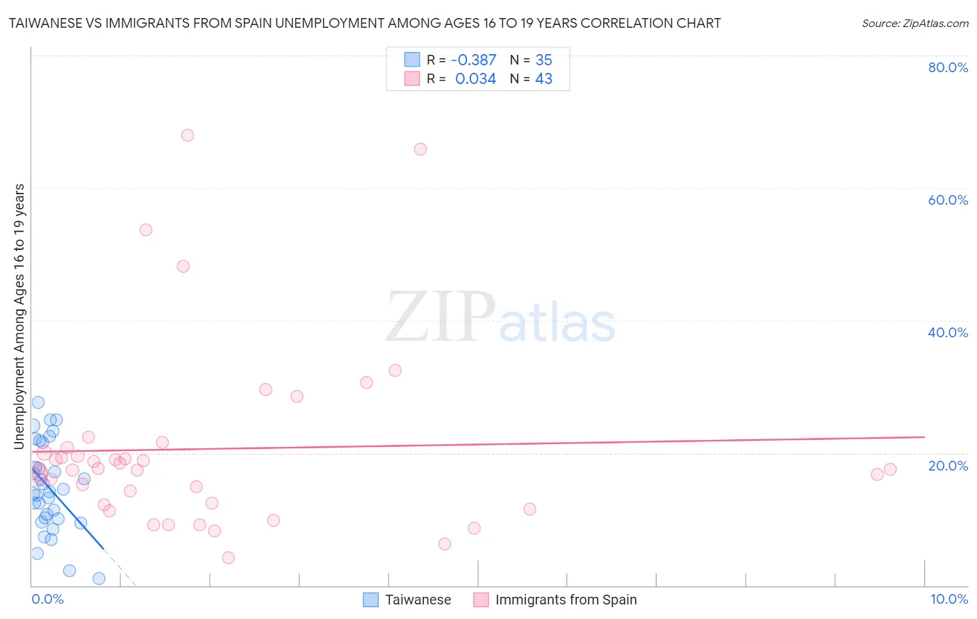 Taiwanese vs Immigrants from Spain Unemployment Among Ages 16 to 19 years
