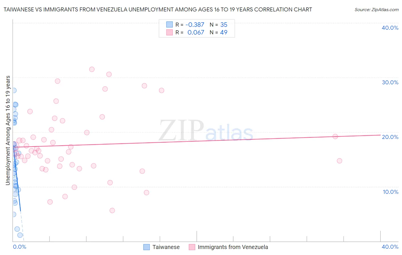 Taiwanese vs Immigrants from Venezuela Unemployment Among Ages 16 to 19 years