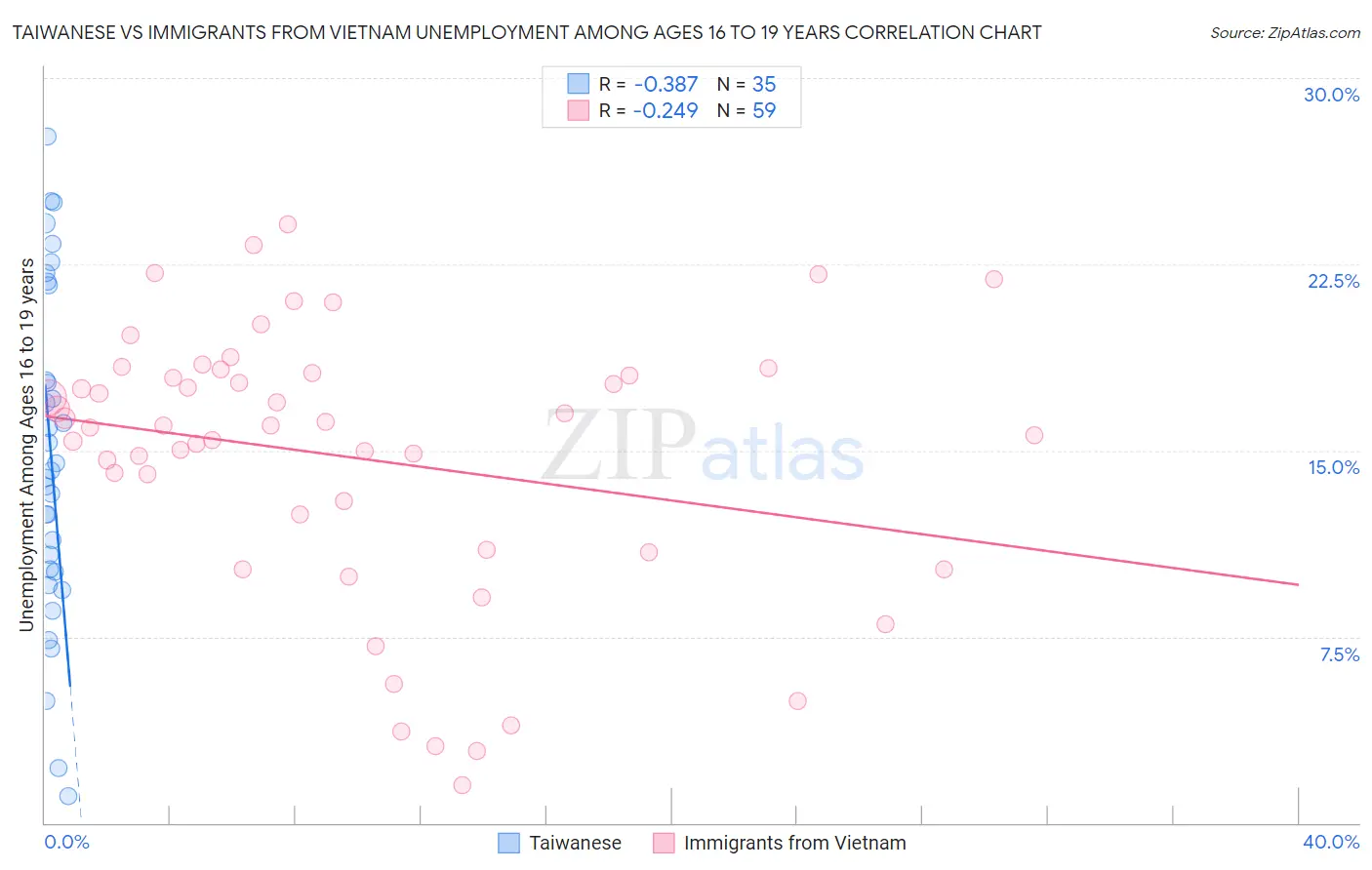 Taiwanese vs Immigrants from Vietnam Unemployment Among Ages 16 to 19 years