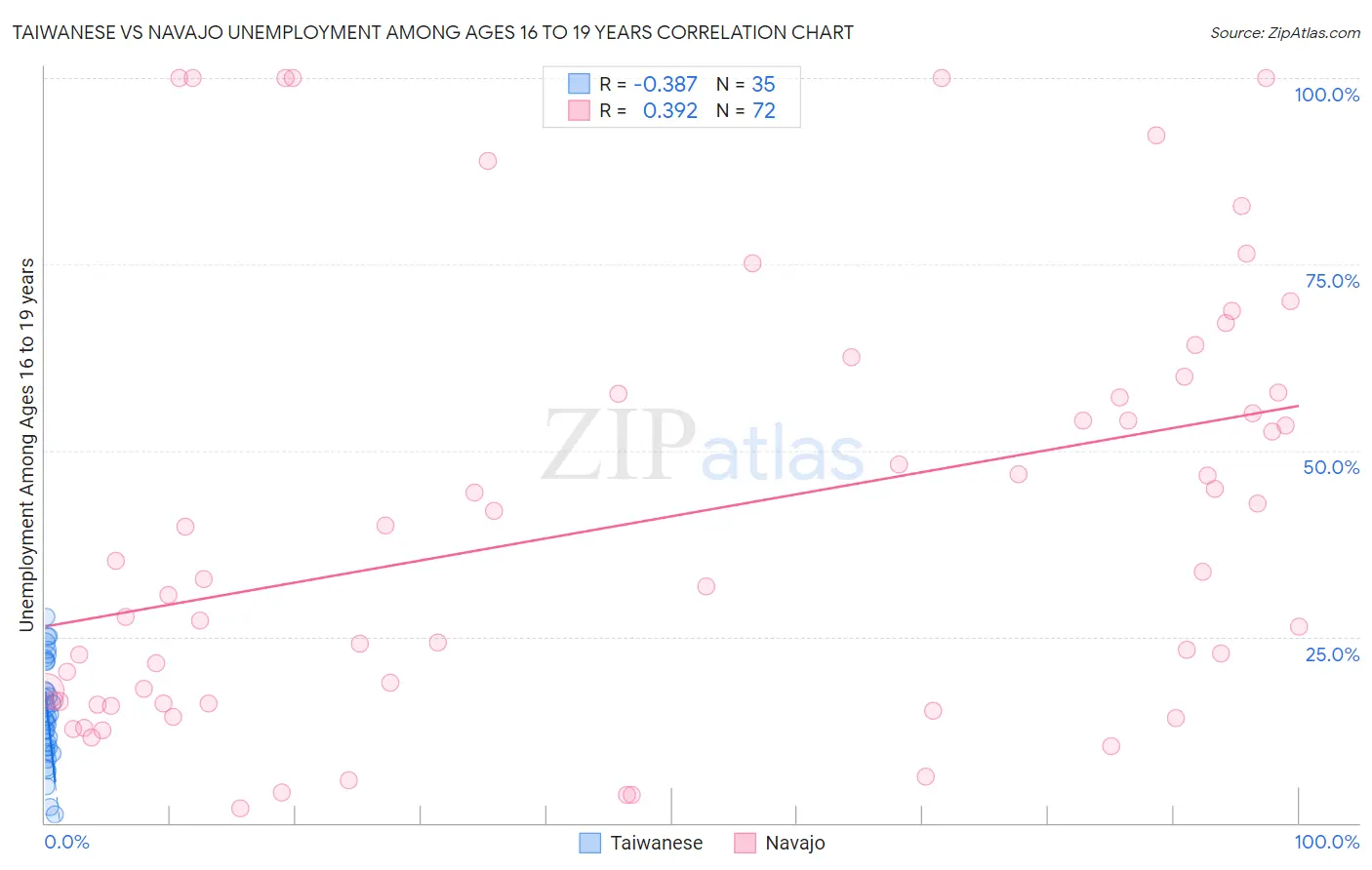 Taiwanese vs Navajo Unemployment Among Ages 16 to 19 years