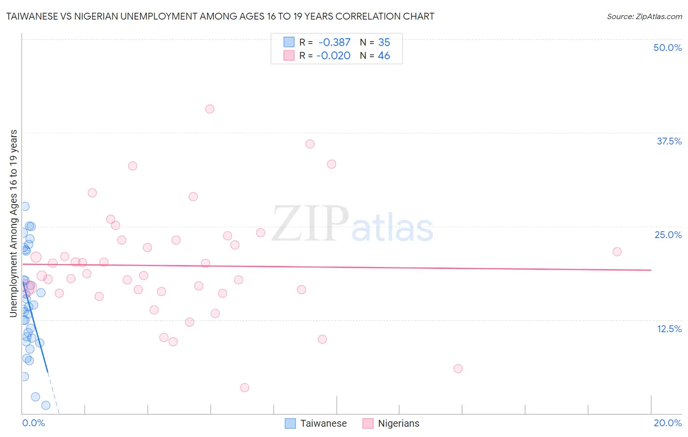 Taiwanese vs Nigerian Unemployment Among Ages 16 to 19 years