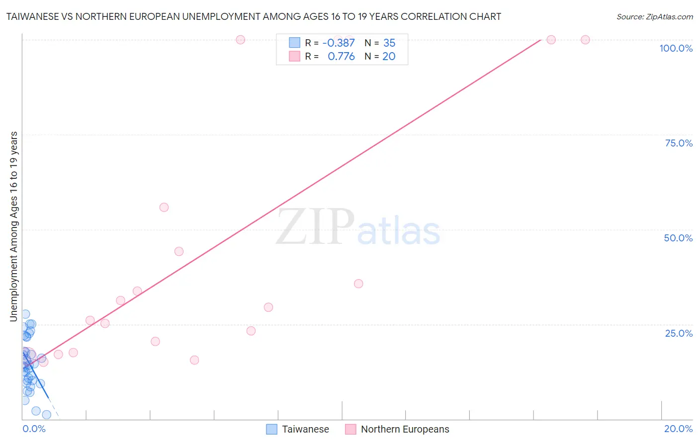 Taiwanese vs Northern European Unemployment Among Ages 16 to 19 years