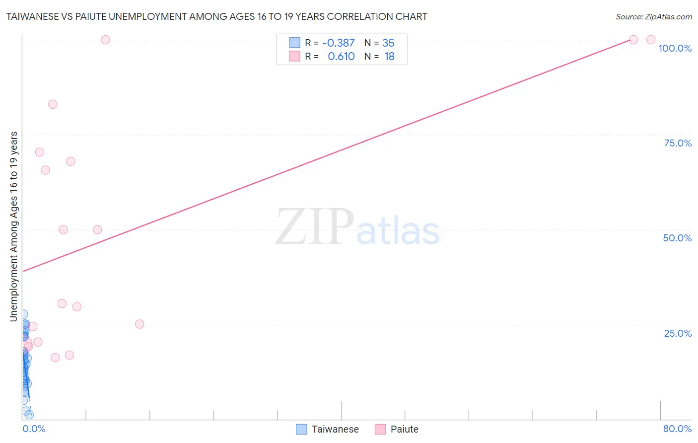 Taiwanese vs Paiute Unemployment Among Ages 16 to 19 years