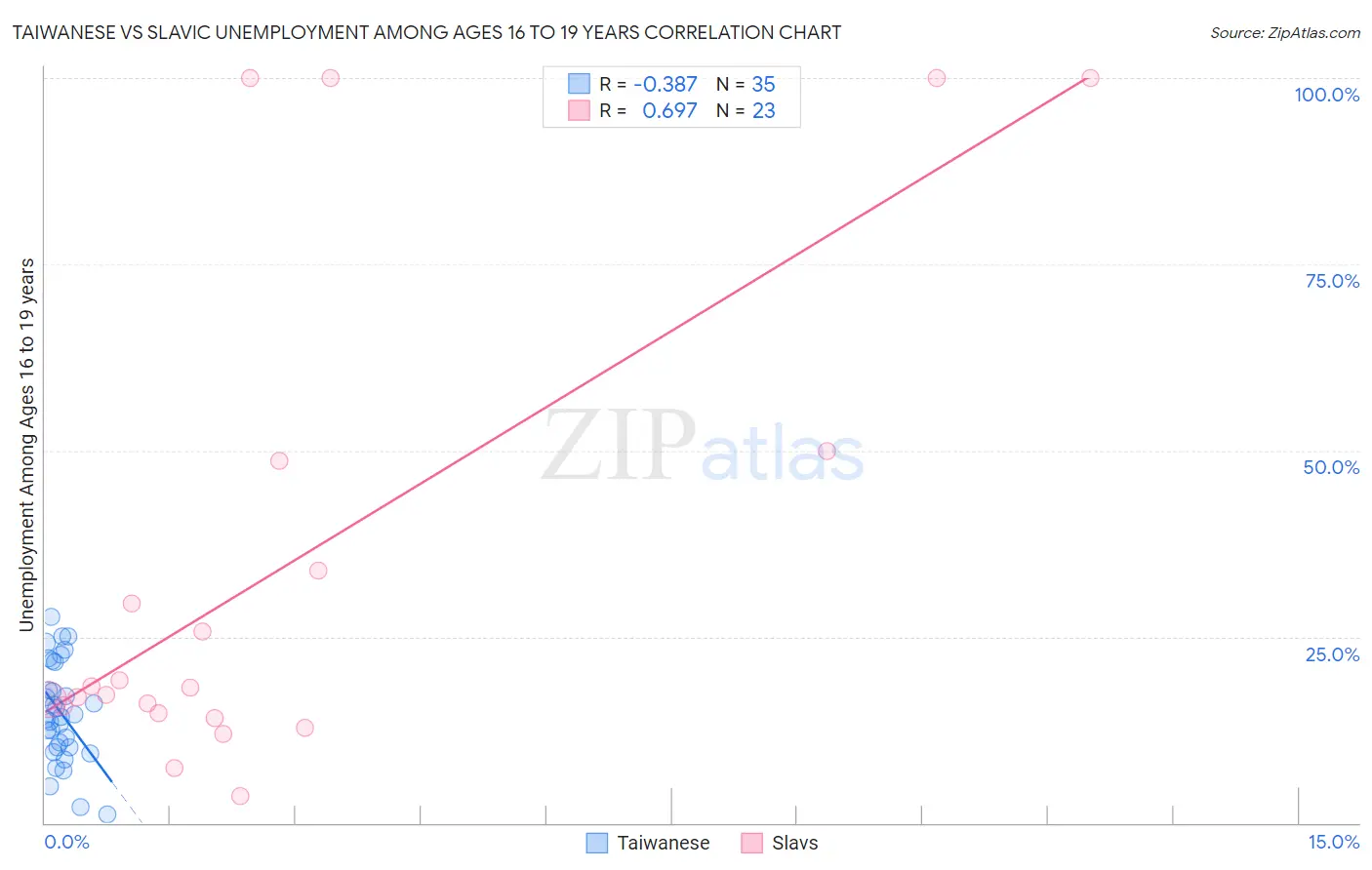 Taiwanese vs Slavic Unemployment Among Ages 16 to 19 years