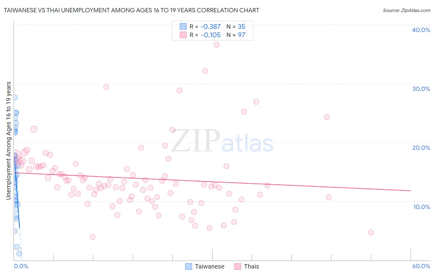 Taiwanese vs Thai Unemployment Among Ages 16 to 19 years