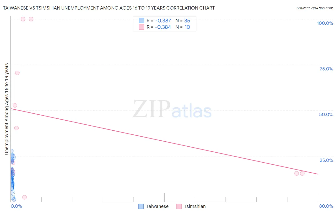 Taiwanese vs Tsimshian Unemployment Among Ages 16 to 19 years