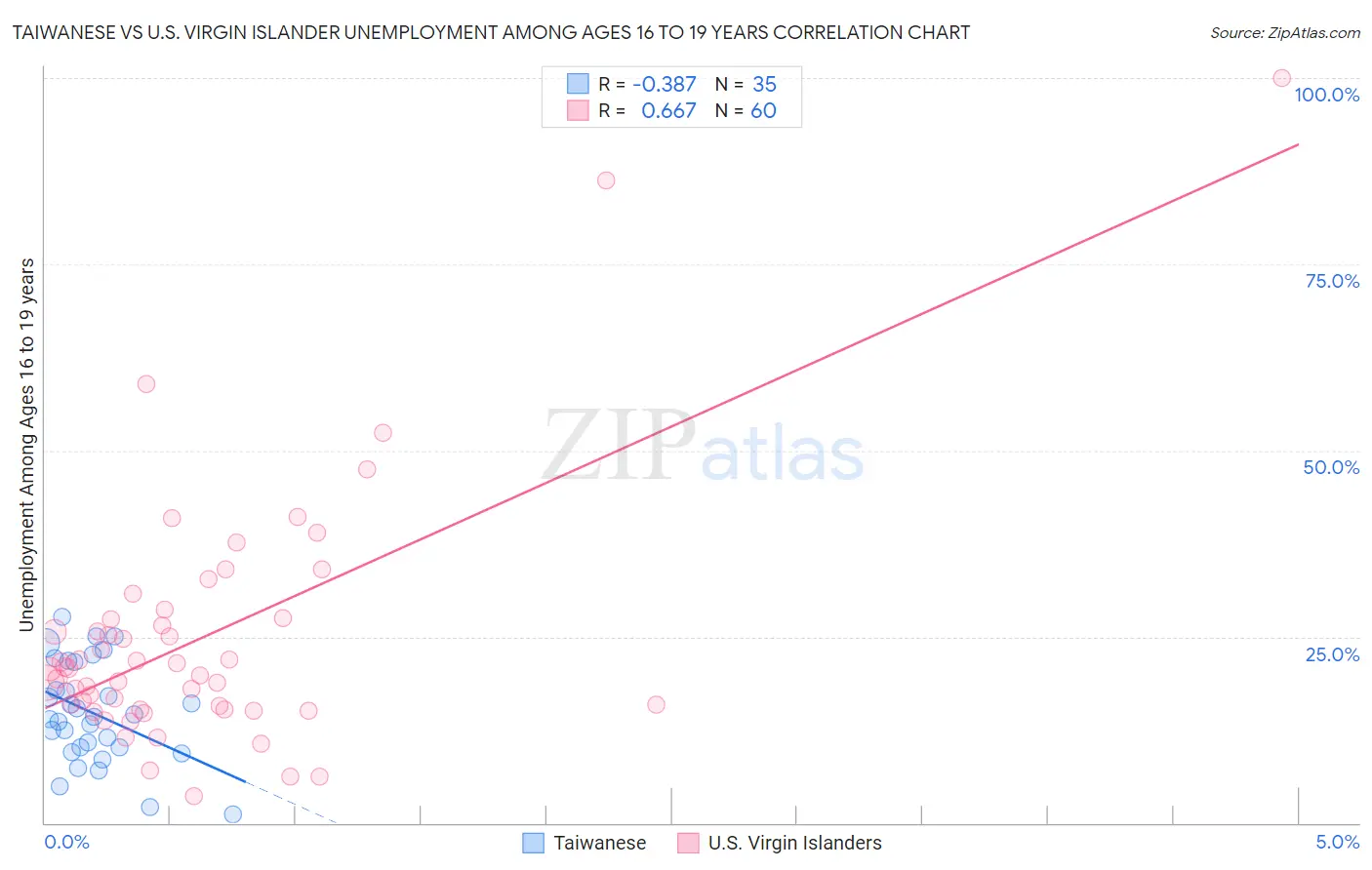 Taiwanese vs U.S. Virgin Islander Unemployment Among Ages 16 to 19 years