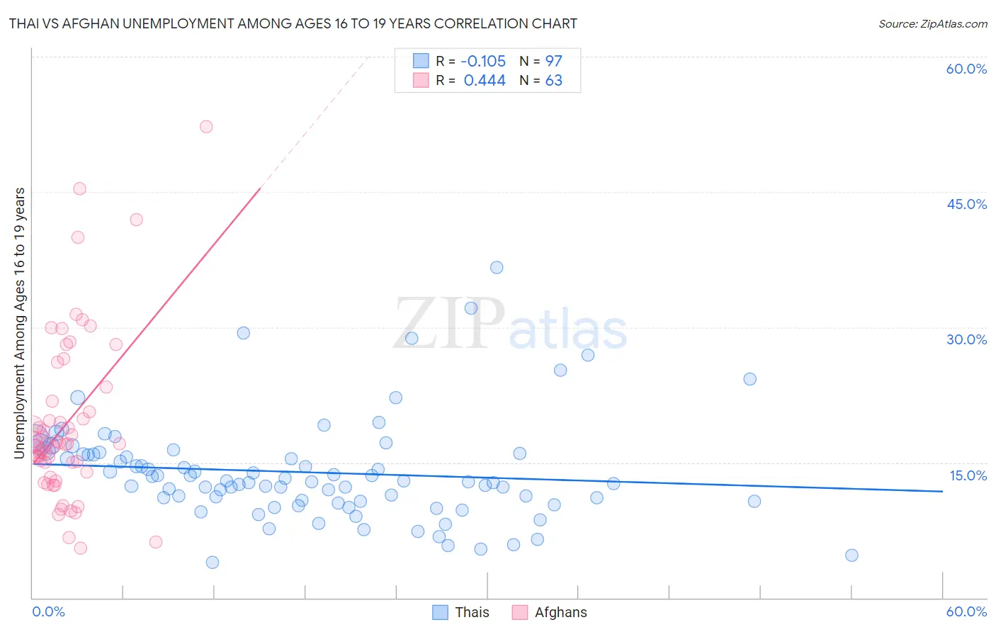 Thai vs Afghan Unemployment Among Ages 16 to 19 years