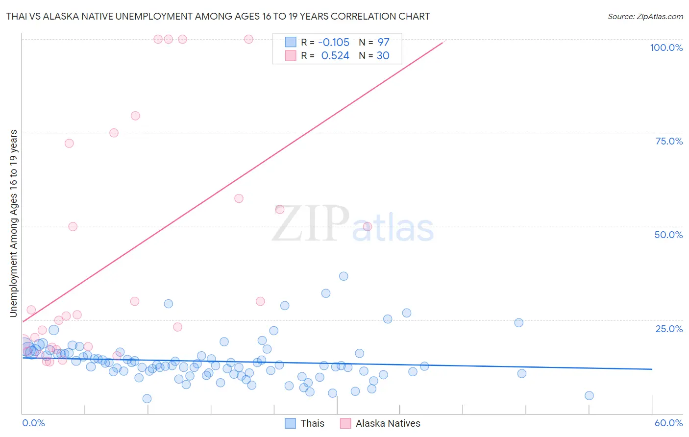 Thai vs Alaska Native Unemployment Among Ages 16 to 19 years